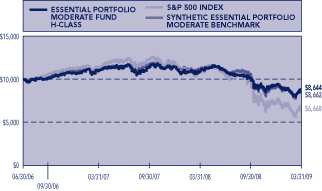 (PERFORMANCE GRAPH)