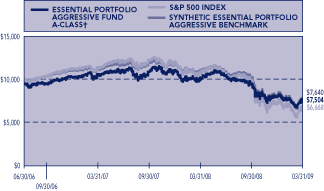 (PERFORMANCE GRAPH)