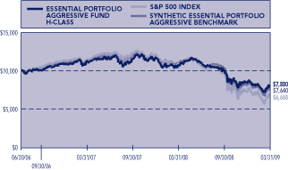 (PERFORMANCE GRAPH)