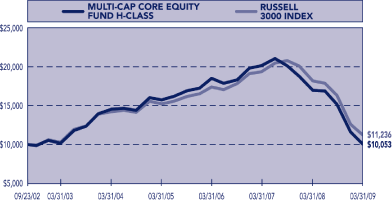 (PERFORMANCE GRAPH)