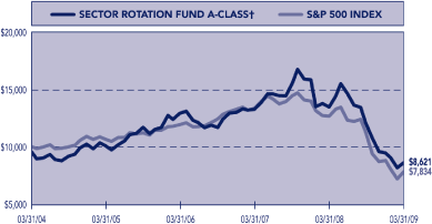 (PERFORMANCE GRAPH)