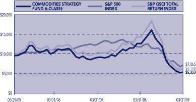 (PERFORMANCE GRAPH)