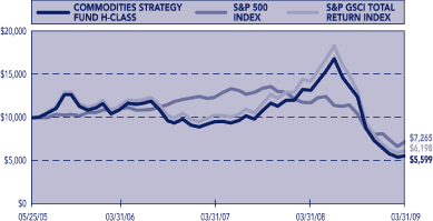 (PERFORMANCE GRAPH)