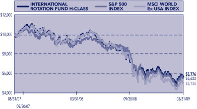 (PERFORMANCE GRAPH)