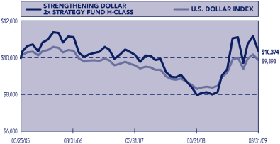 (PERFORMANCE GRAPH)