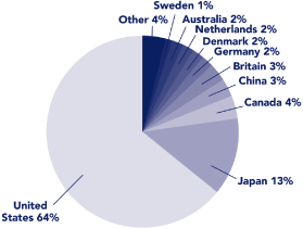 (PIE CHART)