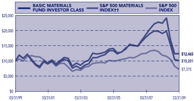 (PERFORMANCE GRAPH)