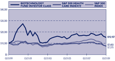 (PERFORMANCE GRAPH)