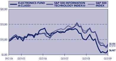 (PERFORMANCE GRAPH)