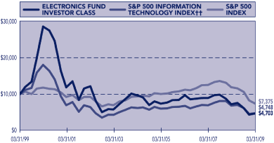 (PERFORMANCE GRAPH)