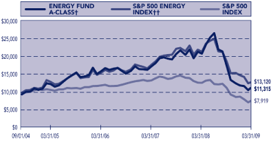 (PERFORMANCE GRAPH)