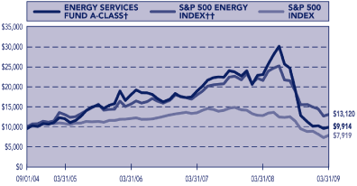 (PERFORMANCE GRAPH)