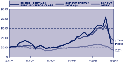 (PERFORMANCE GRAPH)