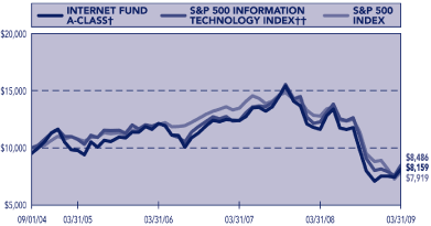 (PERFORMANCE GRAPH)