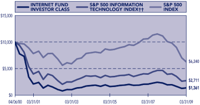 (PERFORMANCE GRAPH)