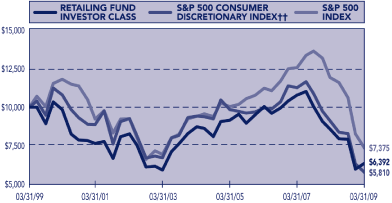 (PERFORMANCE GRAPH)