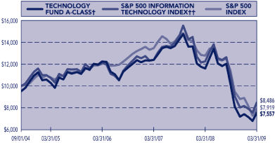 (PERFORMANCE GRAPH)