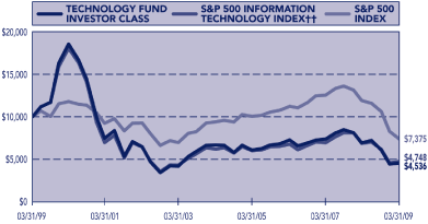 (PERFORMANCE GRAPH)