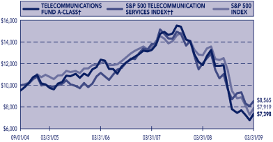 (PERFORMANCE GRAPH)