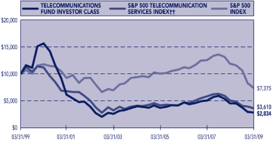 (PERFORMANCE GRAPH)