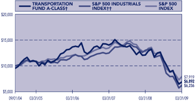 (PERFORMANCE GRAPH)