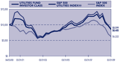 (PERFORMANCE GRAPH)