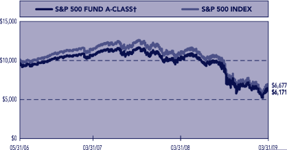 (PERFORMANCE GRAPH)