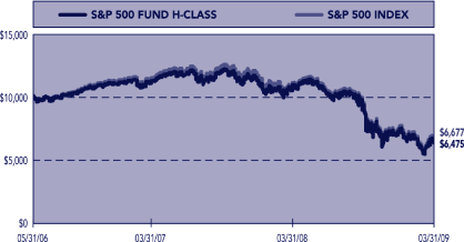 (PERFORMANCE GRAPH)