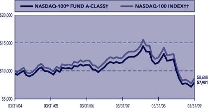 (PERFORMANCE GRAPH)