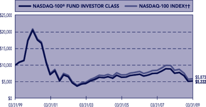 (PERFORMANCE GRAPH)