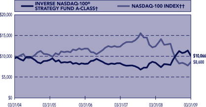 (PERFORMANCE GRAPH)