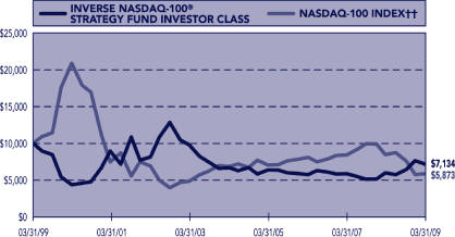 (PERFORMANCE GRAPH)