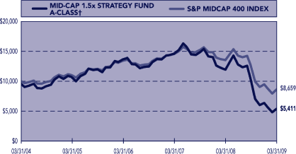 (PERFORMANCE GRAPH)