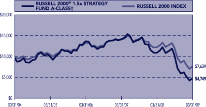 (PERFORMANCE GRAPH)