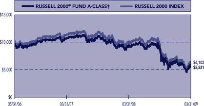 (PERFORMANCE GRAPH)