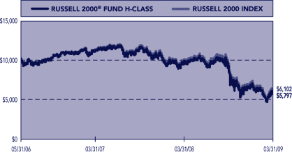 (PERFORMANCE GRAPH)