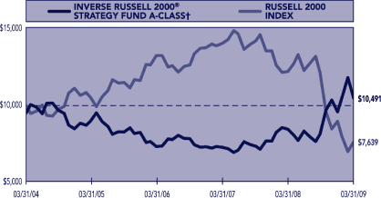 (PERFORMANCE GRAPH)