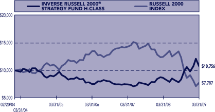 (PERFORMANCE GRAPH)