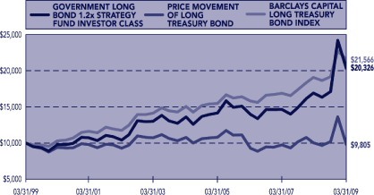 (PERFORMANCE GRAPH)