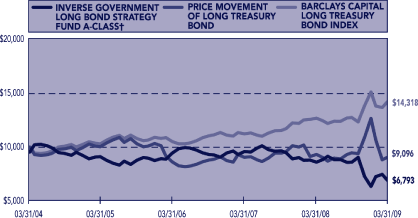 (PERFORMANCE GRAPH)