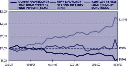 (PERFORMANCE GRAPH)