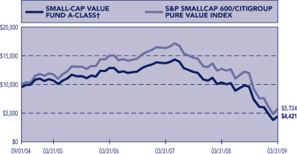 (PERFORMANCE GRAPH)