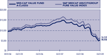 (PERFORMANCE GRAPH)