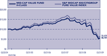 (PERFORMANCE GRAPH)