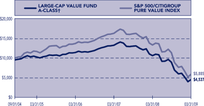 (PERFORMANCE GRAPH)