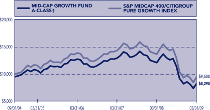 (PERFORMANCE GRAPH)