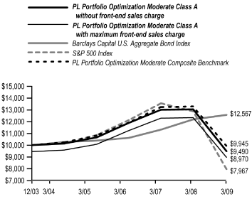 (LINE CHART)