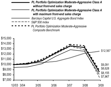 (LINE CHART)