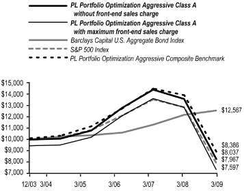 (LINE CHART)