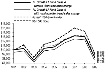 (LINE CHART)